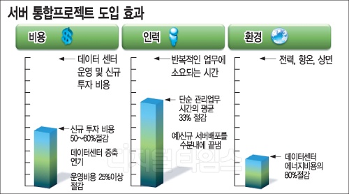 남양주시, 그린IT 기반 서버통합 완료
