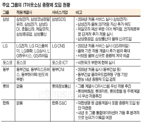 IT아웃소싱에 종량제 도입 확산