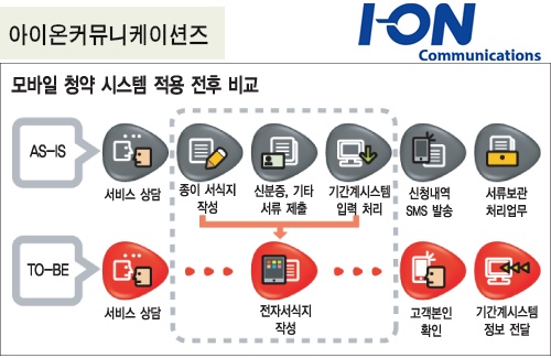 아이온커뮤니케이션즈, 전자화된 서식지 모바일 오피스 구현