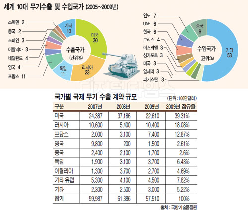 [알아봅시다] 세계 방위산업 시장동향