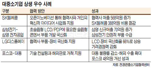 대ㆍ중기 협력하니 기술력 `쑥쑥`