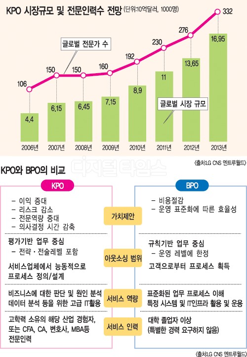[알아봅시다] 지식프로세스아웃소싱(KPO)