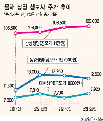생명보험주, 부진 털고 달린다
