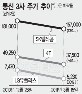 통신주 `날개없는 추락`