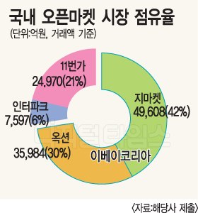 G마켓+옥션 `초대형 오픈마켓` 출범
