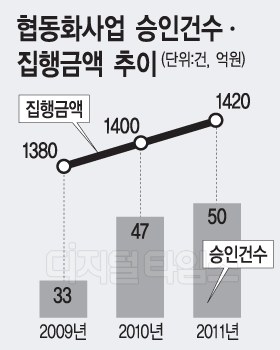 `중기 공동사업장` 윈윈 모델 주목