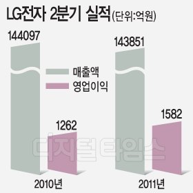 LG전자 2분기 실적 `선방`