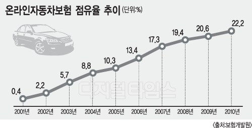 온라인 자동차보험 `지각변동`