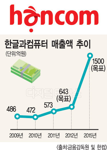 승승장구하는 `한컴`…놀라운 비결보니…