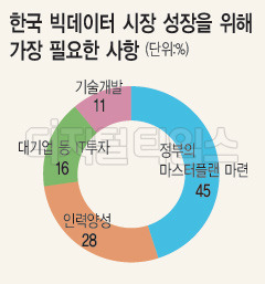 마스터플랜 수립ㆍ인력양성 가장 시급
