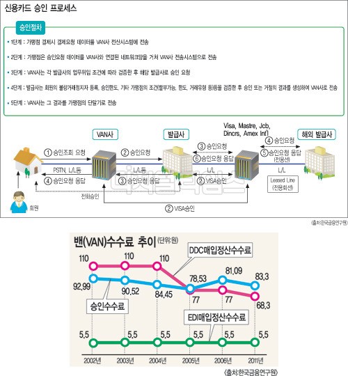 [알아봅시다] 신용카드 밴(VAN)사