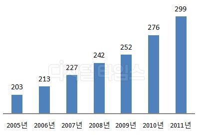 대한상의, `올해 소매유통 판매액 300조 돌파`