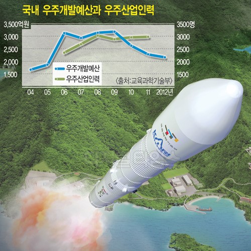 인력육성 우주개발 성패 가른다