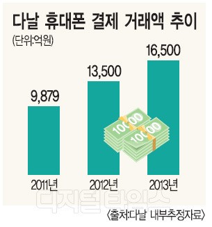 다날, 모바일결제 세계화 가속도