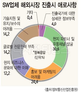 SW 해외수출 최대 애로는 현지파트너ㆍ채널발굴 문제