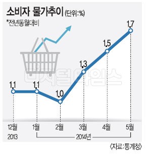 지난 5월 소비자물가 1.7% 상승