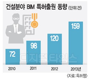 건물 안전관리ㆍ재해예방…`BIM` 활용기술 특허 급증