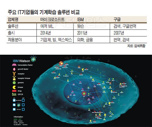 글로벌 IT기업 `기계학습` 집중