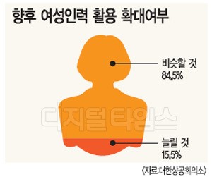 기업 여성인력 도움 67%… 채용확대는 글쎄