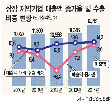 ‘기술수출’로 7조 대박… “제2의 한미약품을 찾아라”