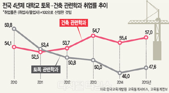 건설업계 상반기 취업 `바늘구멍` … 현장 공사인력 고령화 `가속`