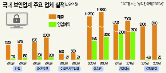 경기침체 속 보안업계 지속 성장세 `눈길`