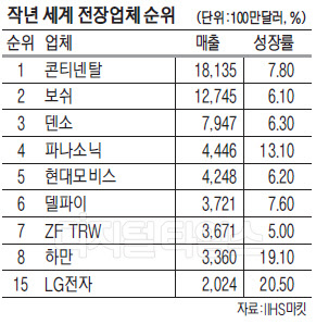 삼성전자 ‘하만 효과’… 자동차 전장부품 시장 단숨에 8위