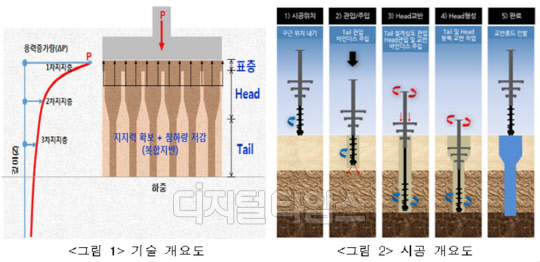국토부, 저소음 굴착공법 등 이달의 건설신기술 4건 선정