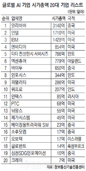 글로벌 AI기업 1위는 ‘알리바바’… 20대 기업에 한국은 몇곳?