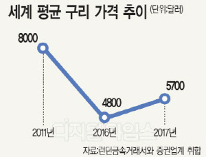 구리값 상승… 전선업계 모처럼 매출 기대감