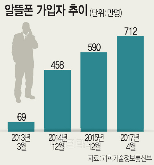 알뜰폰 도매대가 인하 협의 지지부진