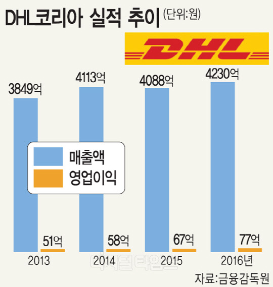 외국계 물류사, 국제특송 등 틈새시장 `두각`