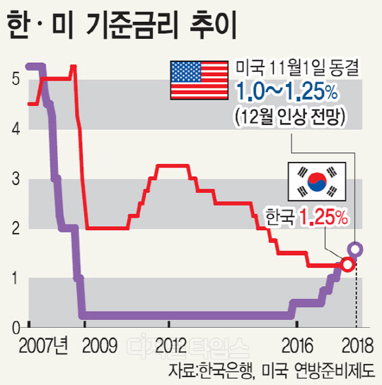 미 연준 기준금리 동결 … 내달 인상가능성 커졌다