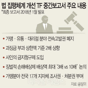 가맹·유통·대리점 `전속고발권` 폐지 가닥 … 과징금 2배 올린다
