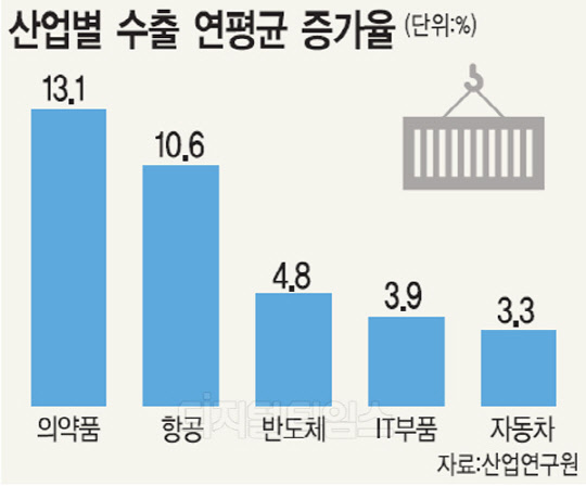 제약산업 고용·매출, 제조업 앞섰다