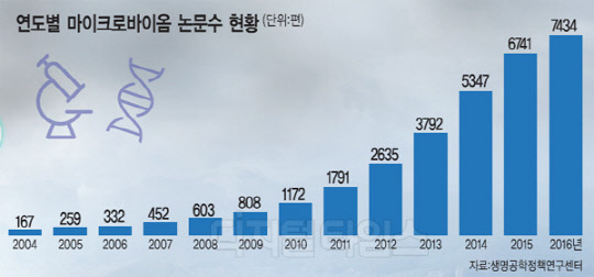 [알아봅시다] 30만 미생물 정보 확인 `지구 마이크로바이옴 프로젝트`