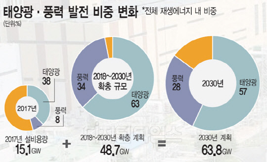 발전사 RPS의무비율 추가 상향 … 한국형발전차액 지원제 도입
