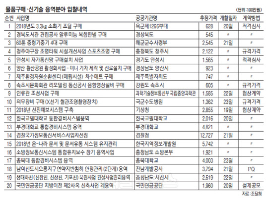 `경찰국가정보통신서비스 사업자 선정` 등 637건·2421억