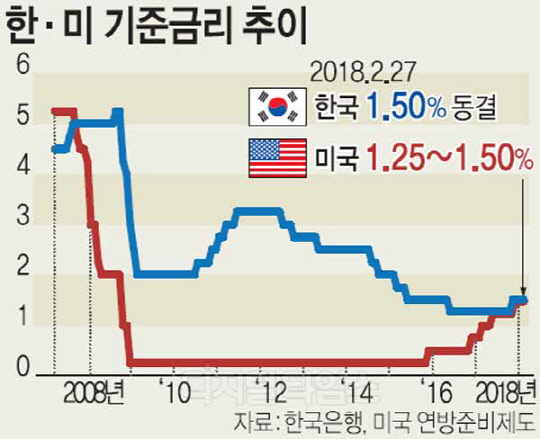 연준 물가상승 탄력… 기준금리 점진적 인상