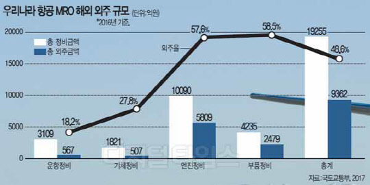 [알아봅시다] 항공정비(MRO)산업의 미래