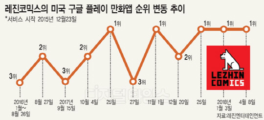 레진코믹스, 미 구글 만화앱 부문 `매출 1위`