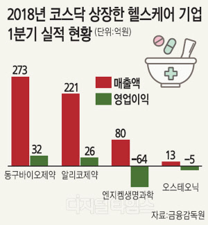 첫 상장 헬스케어 실적 부진… 매출 늘었지만 수익 악화