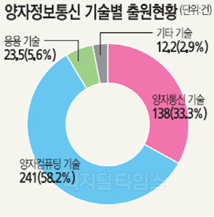 글로벌 IT기업 `양자정보통신` 기술경쟁 치열