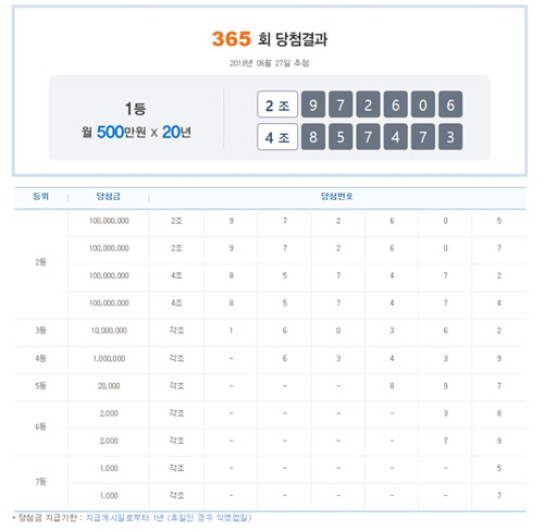 `20년의 행복` 365회 연금복권 1등 당첨번호 `2조972606`번·4조857473`