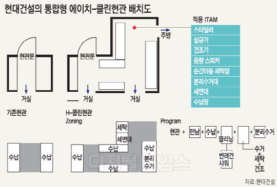 “현관서 오염물질 원스톱 차단”… 현대건설, 에이치-클린현관 개발