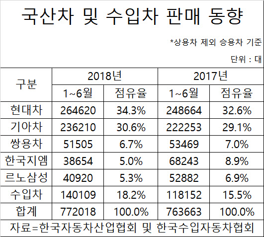 수입차는 `쌩쌩`, 국산차는 ‘덜덜`