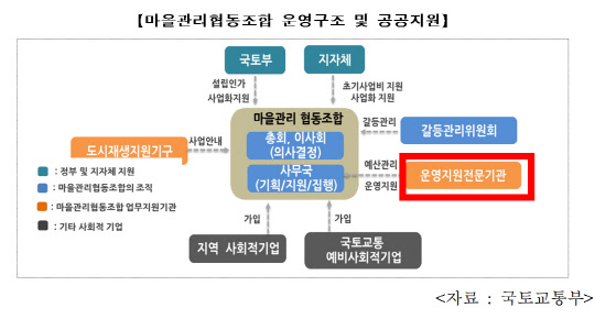 새마을금고, 국토부 `마을관리 협동조합` 사업 운영지원
