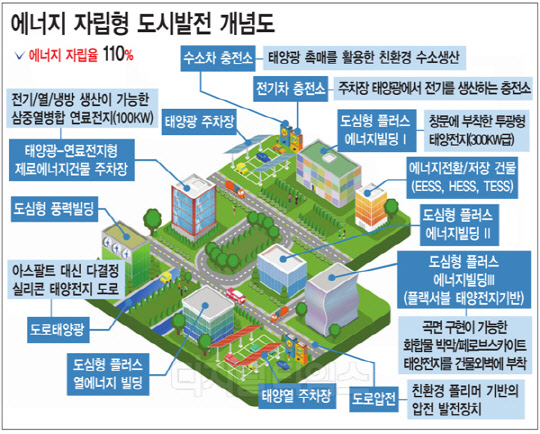 에너지 직접 생산·전달·소비… `자립형 도시발전` 프로젝트 추진