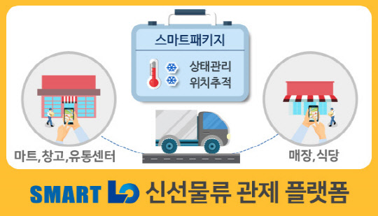 스마트 물류배송 전문 지팬스스마트로, 식자재 콜드체인 플랫폼 `스마트로` 오픈