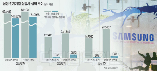 삼성 전자계열 삼총사, 역대급 실적 청신호